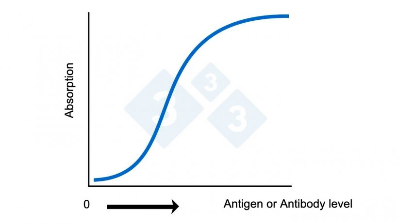 Figure 2A. ELISA &ndash; Calculating antigen or antibody level based on absorption&nbsp;

